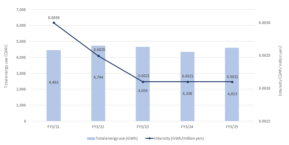 Total energy use and intensity graph