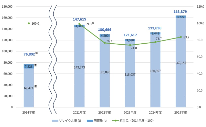 排出物総量の推移（グローバル）