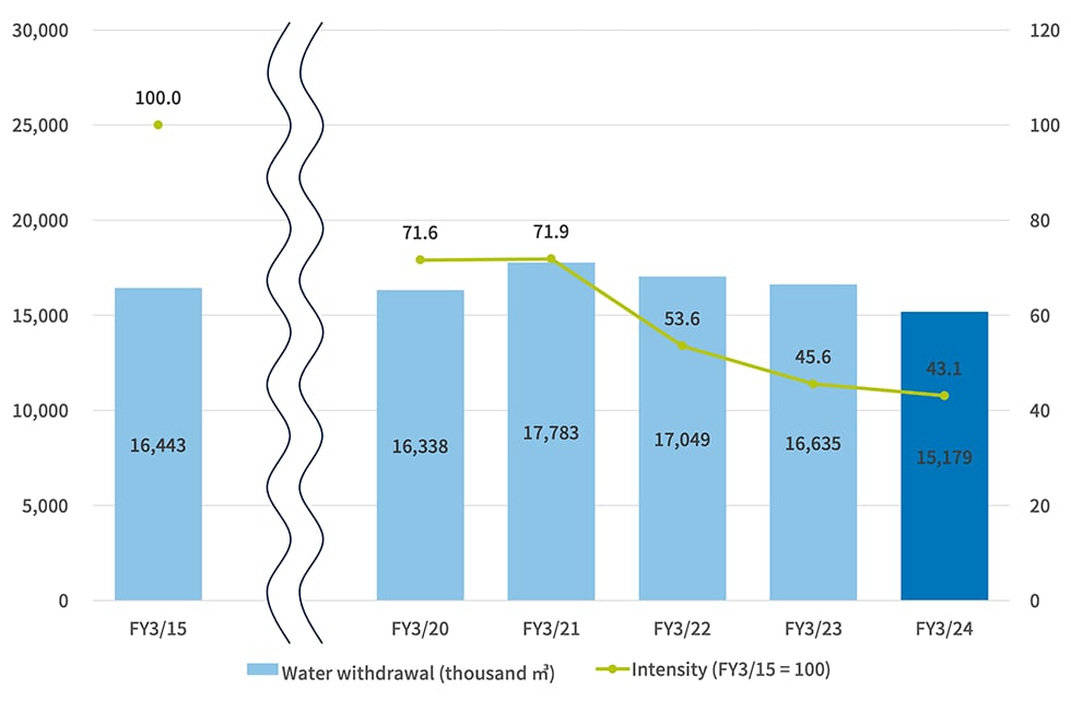 total water usage graph 2024