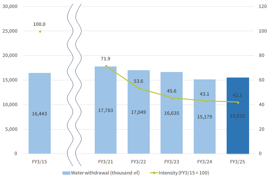 total water usage graph 2024