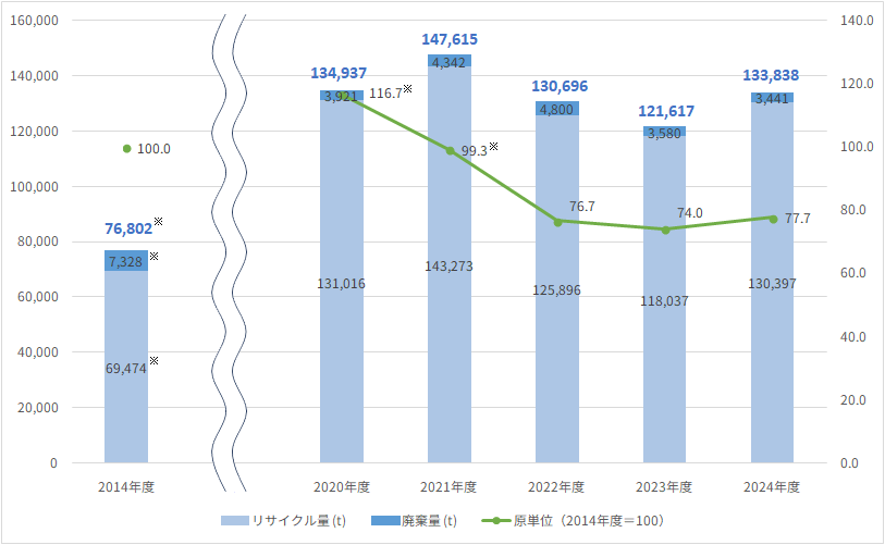 排出物総量の推移（グローバル）