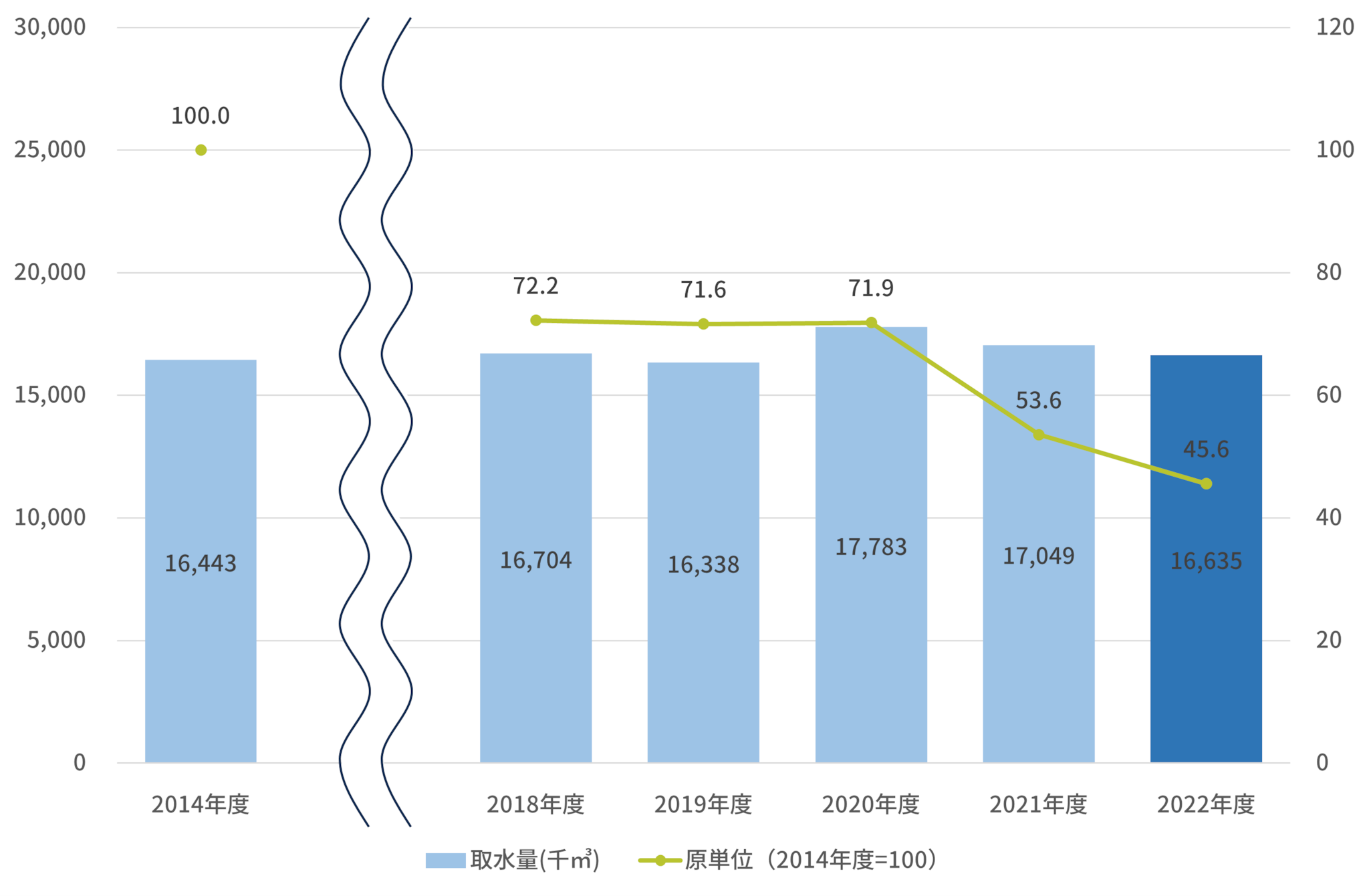 水総使用量の推移