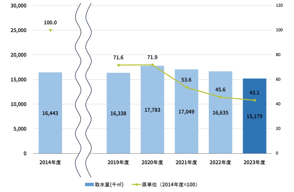 水総使用量の推移