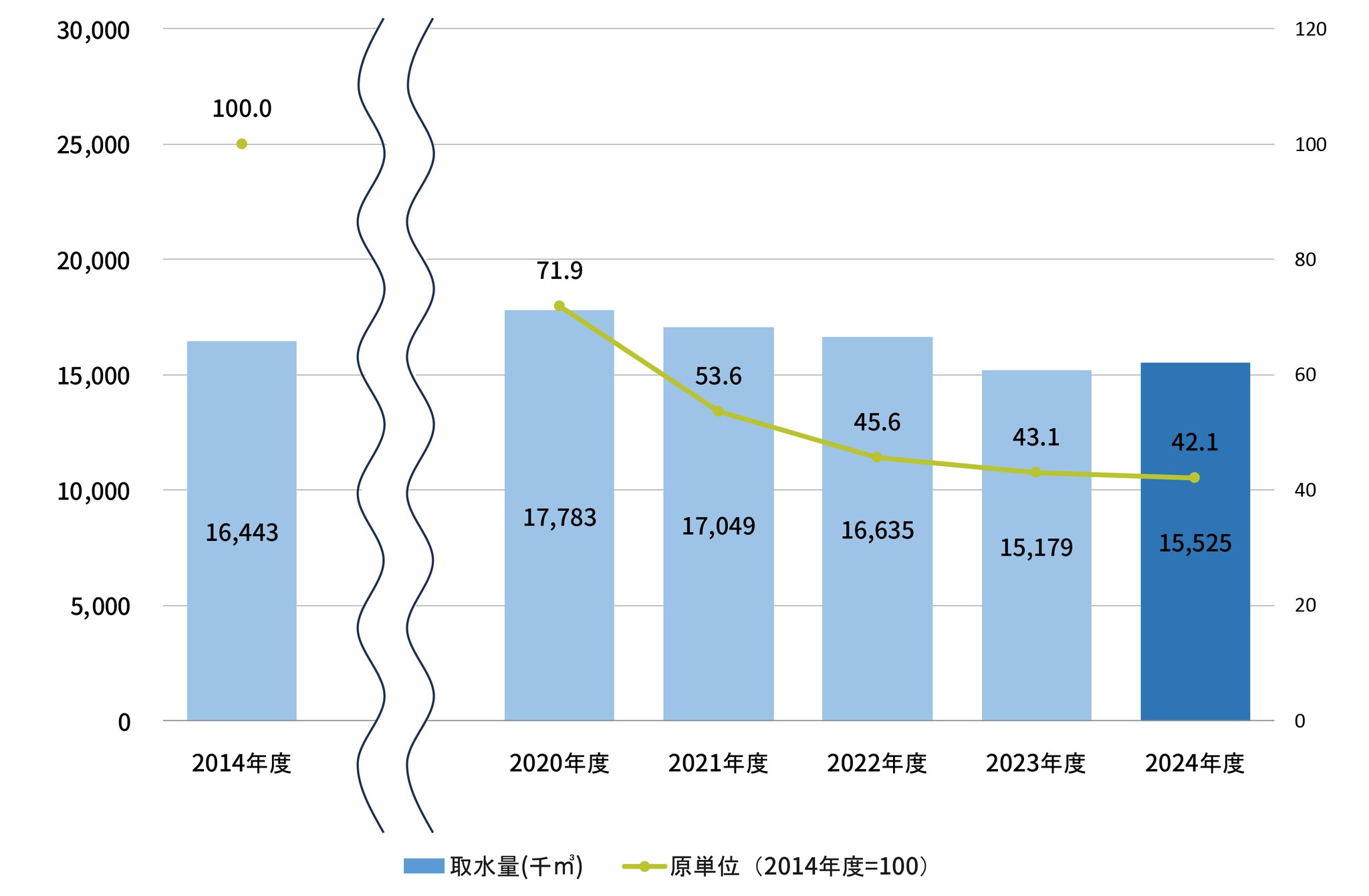 水総使用量の推移
