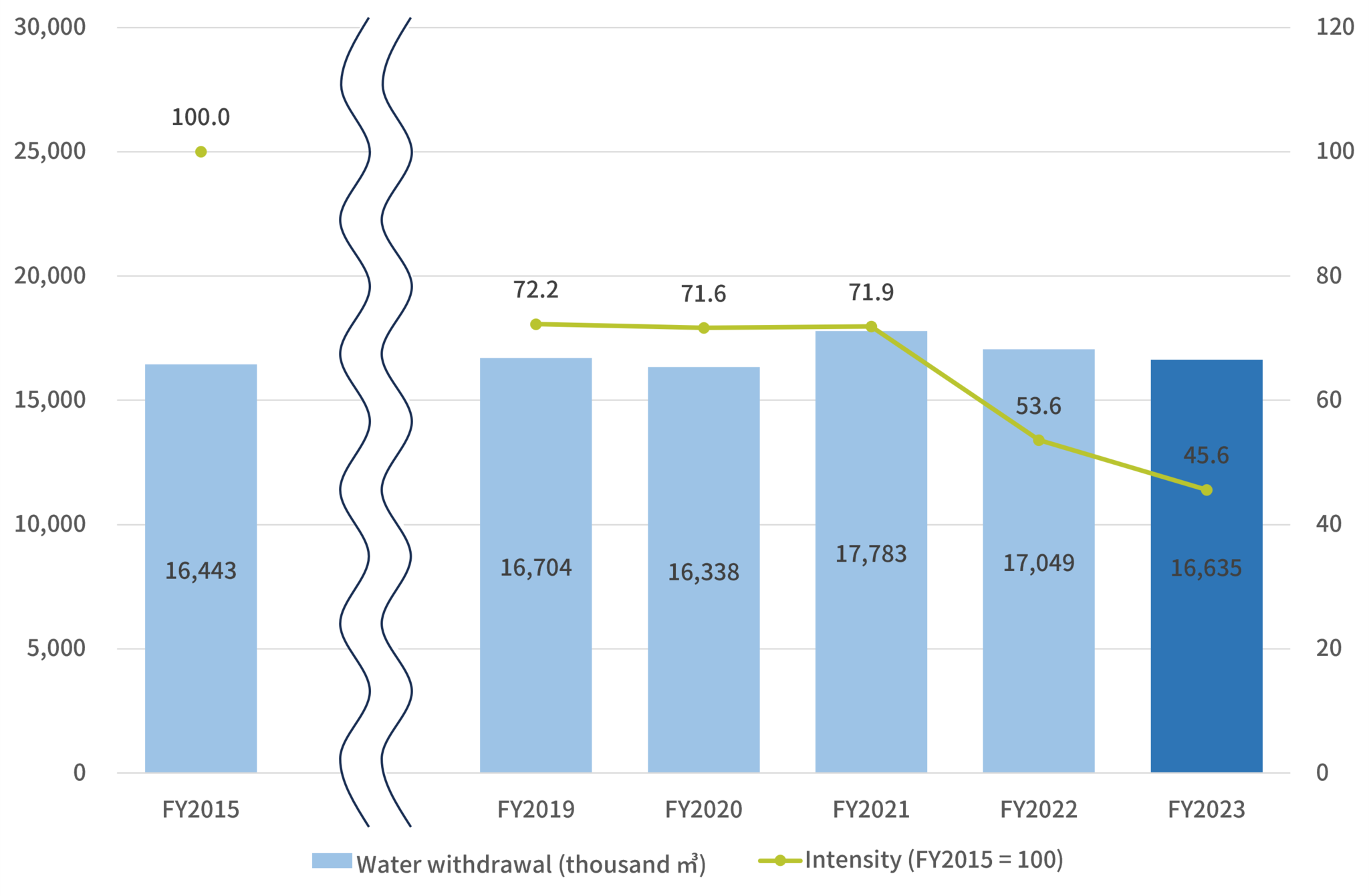total water usage graph 2023