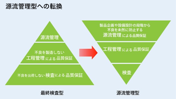 品質保証体制　源流管理への転換