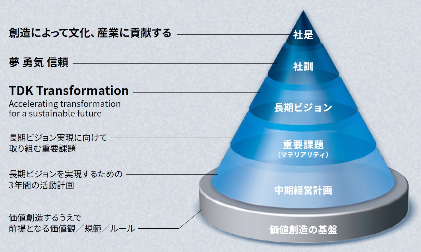 TDK Value Structure