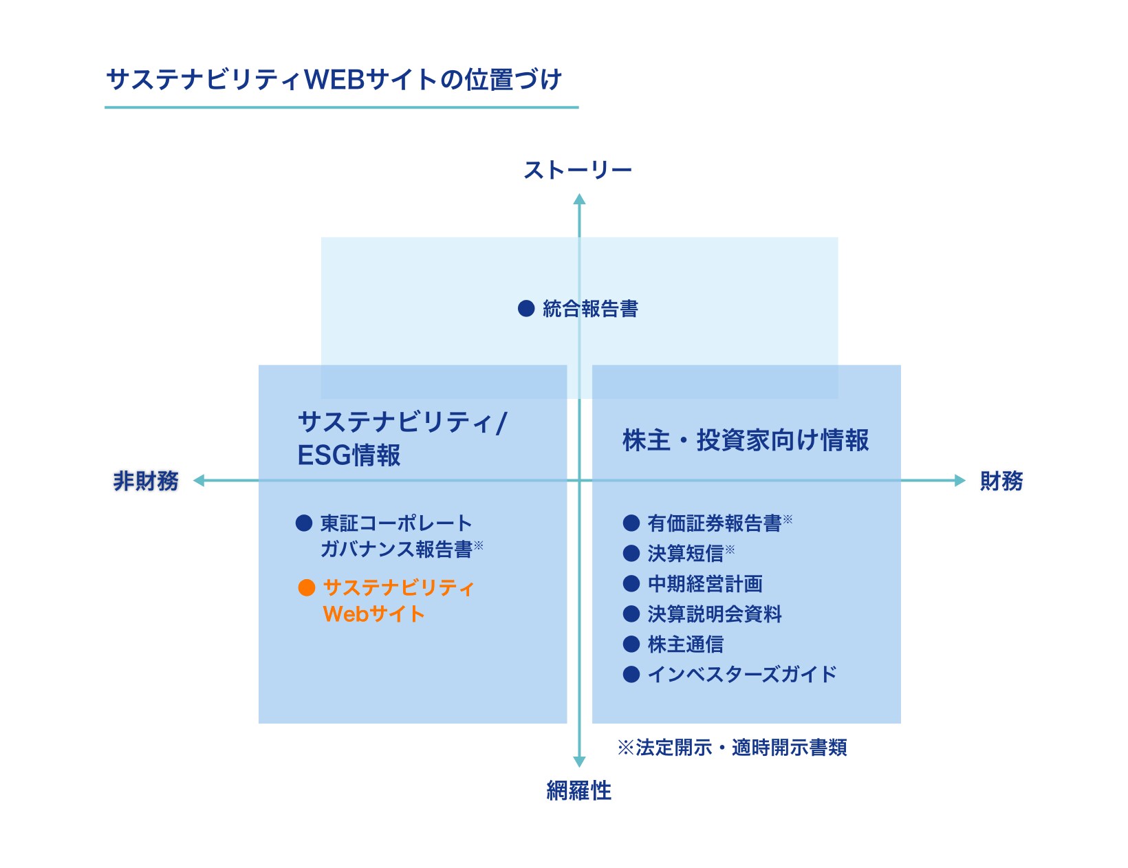 Positioning of the Sustainability Website