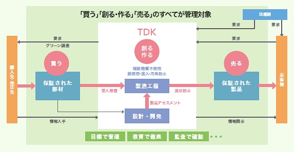 環境製品品質マネジメント全体像