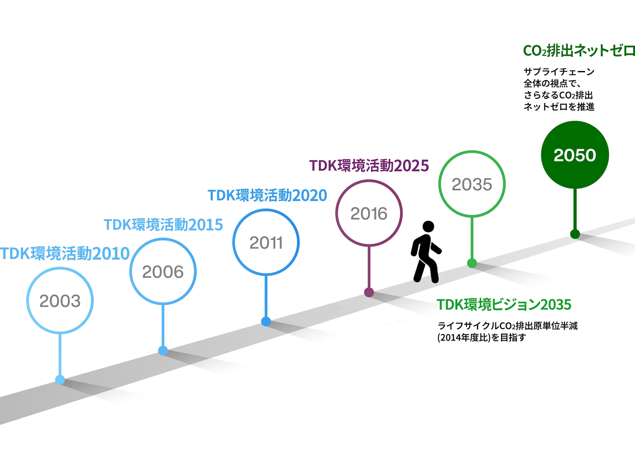 TDK環境活動の変遷