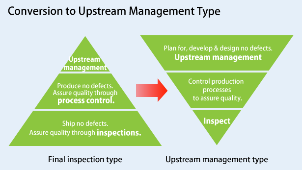 Conversion to Upstream Management type