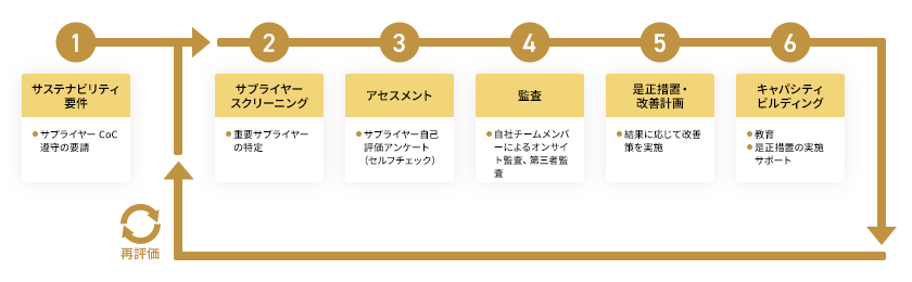 1 サステナビリティ要件 ・サプライヤーCoC順守の妖精 2 サプライヤースクリーニング ・重要サプライヤーの特定 3 アセスメント ・サプライヤー自己評価アンケート（セルフチェック） 4 監査 ・自社社員によるオンサイト監査、第三者監査 5 是正措置・改善計画 ・結果に応じて改善策を実施 6 キャパシティビルディング ・教育 ・是正措置の実施サポート 再評価