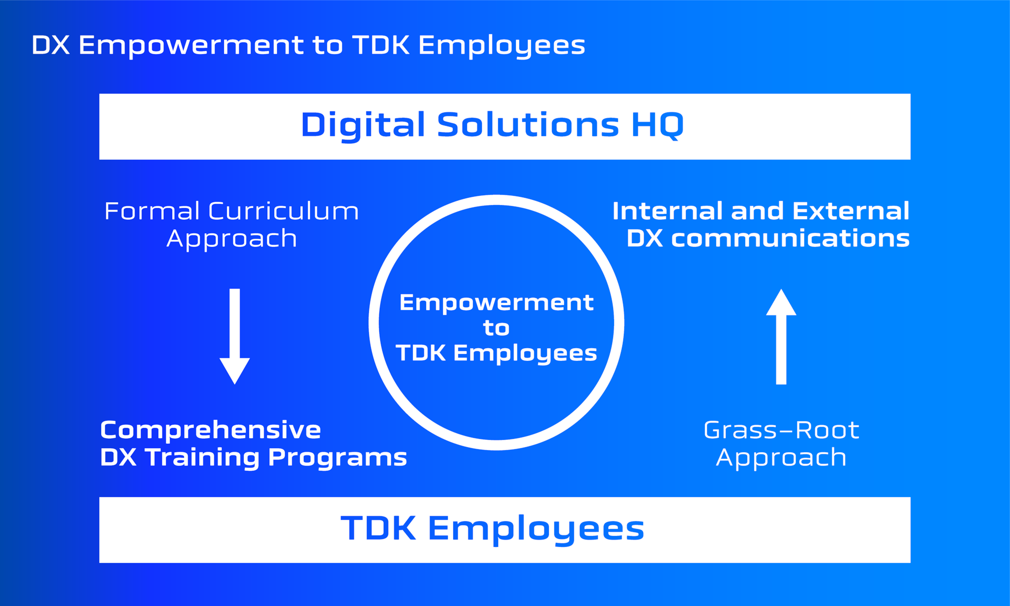 DX Empowerment to TDK Employees