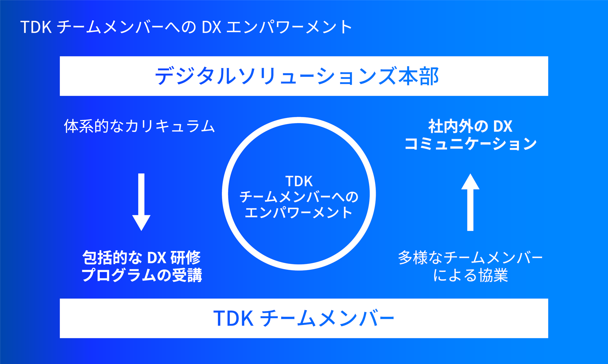 DX Empowerment to TDK Employees