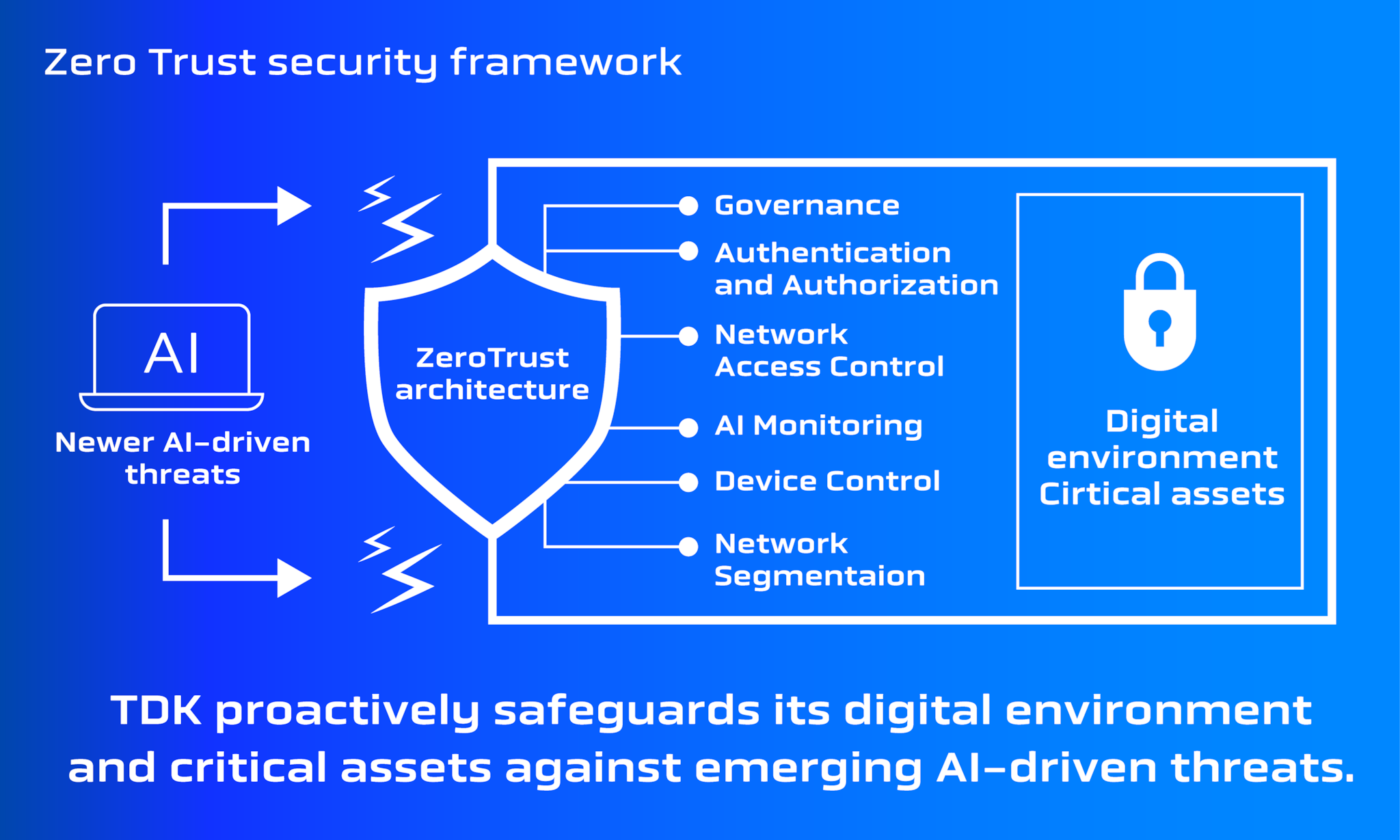Zero Trust security framework