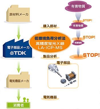 低環境負荷分析法