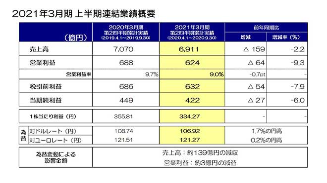 2021年3月期 上半期連結業績概要