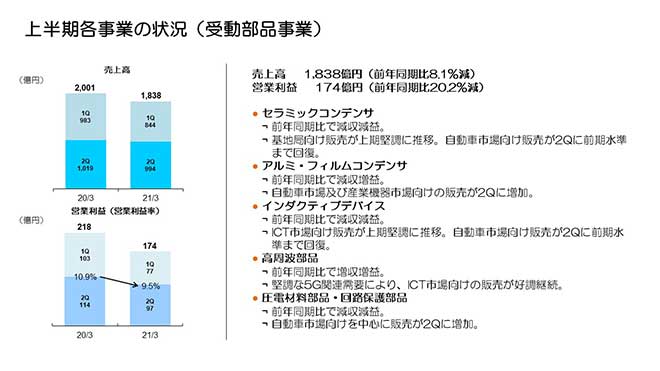 上半期各事業の状況（受動部品事業）