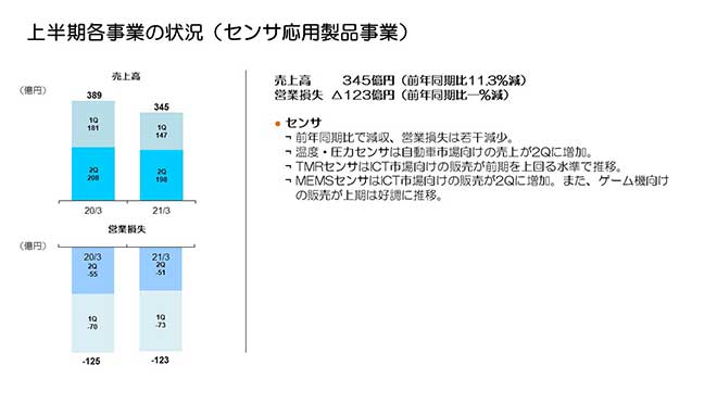 上半期各事業の状況（センサ応用製品事業）