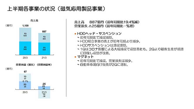 上半期各事業の状況（磁気応用製品事業）