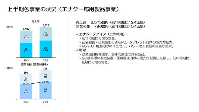 上半期各事業の状況（エナジー応用製品事業）
