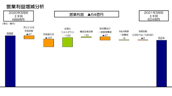 営業利益増減分析