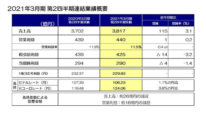 2021年3月期 第2四半期連結業績概要