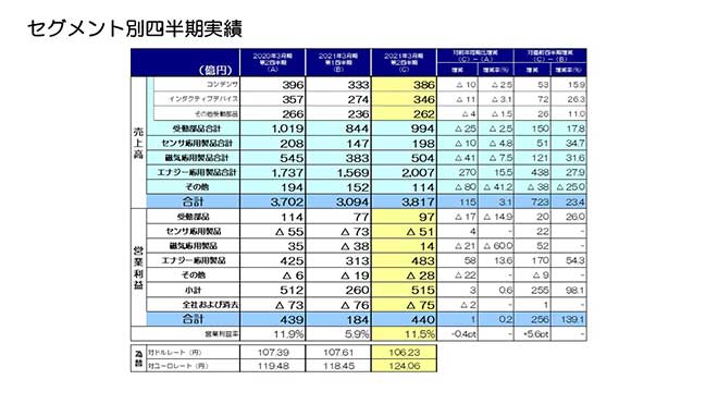 セグメント別四半期実績