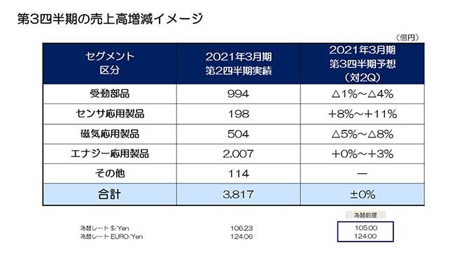 第3四半期の売上高増減イメージ