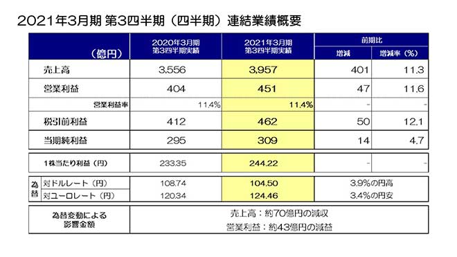 2021年3月期 第3四半期（四半期）連結業績概要