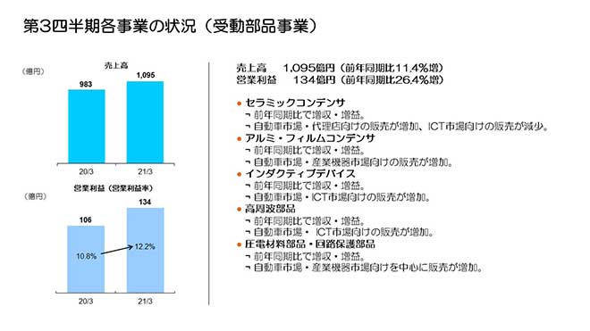 第3四半期各事業の状況（受動部品事業）