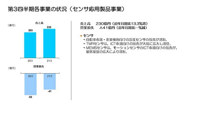 第3四半期各事業の状況（センサ応用製品事業）
