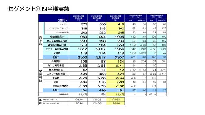 セグメント別四半期実績