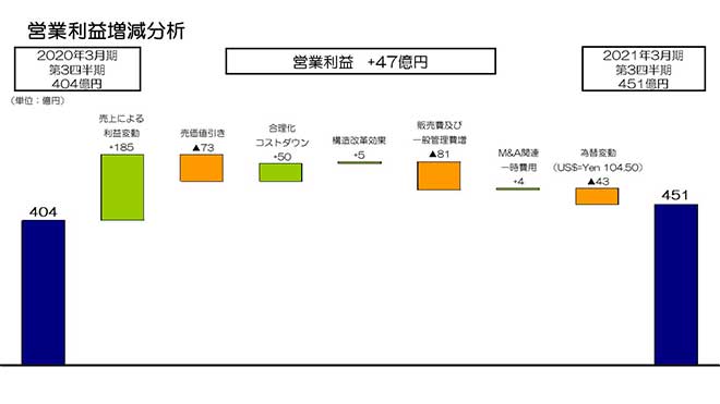 営業利益増減分析
