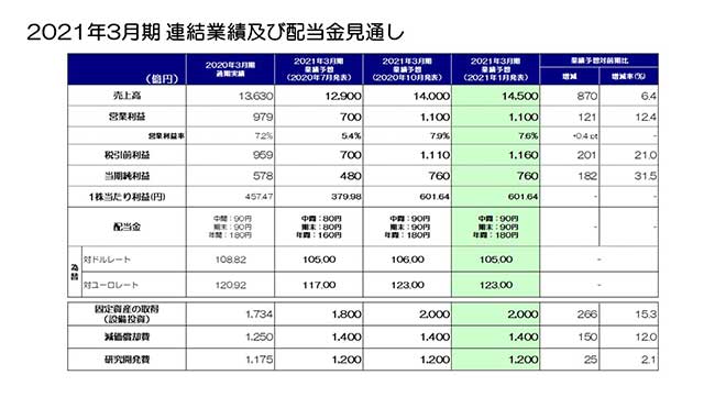 2021年3月期 連結業績及び配当金見通し