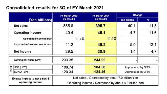 Consolidated results for 3Q of FY March 2021