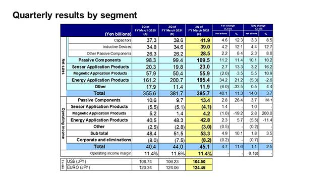 Quarterly results by segment