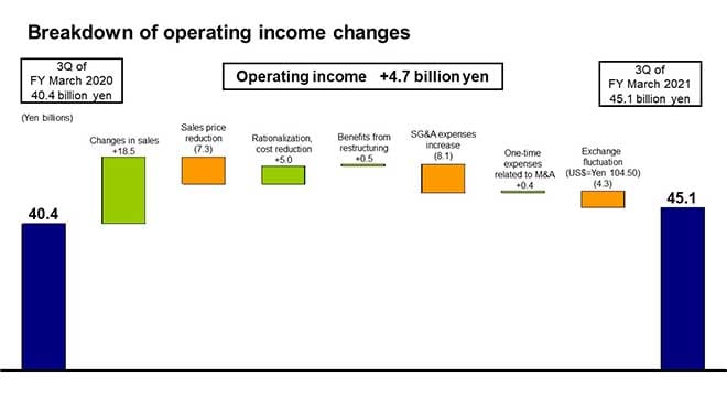 Breakdown of operating income changes