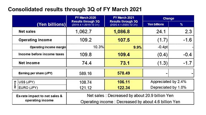 Consolidated results through 3Q of FY March 2021