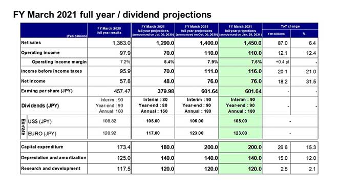 FY March 2021 full year / dividend projections