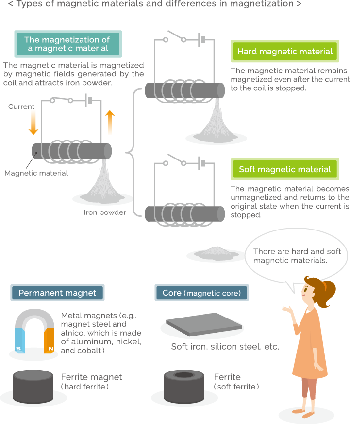 Vol. 1 to the ferrite world｜Ferrite World｜TDK Techno Magazine