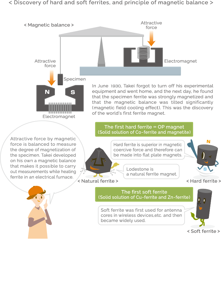 Ferrite TDK Techno Magazine