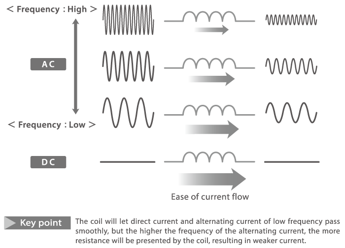 Inductors―Part 2 The Basics of Inductors ②｜Electronics ABC｜TDK Techno
