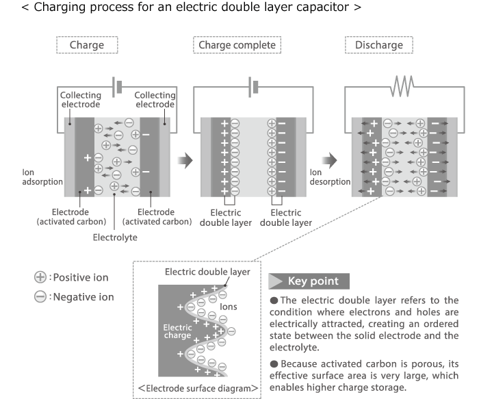 Capacitors, Part 8 "Electric Double Layer Capacitors (EDLC)"｜Electronics ABC｜TDK Techno Magazine