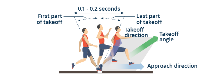 No 3 The Triple Jump The Hop Step And Jump Distributed Speed And Leaping World Athletics Tdk Tdk Techno Magazine