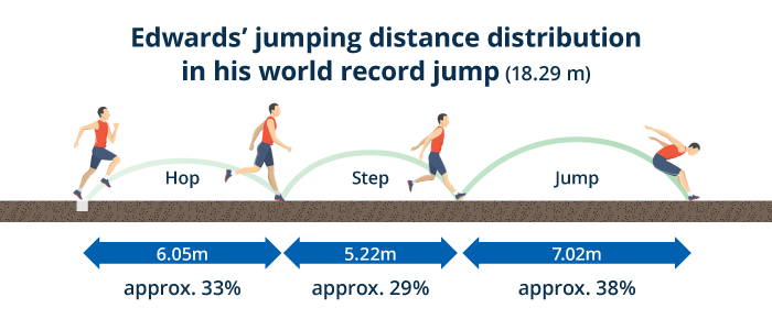 No 3 The Triple Jump The Hop Step And Jump Distributed Speed And Leaping World Athletics Tdk Tdk Techno Magazine