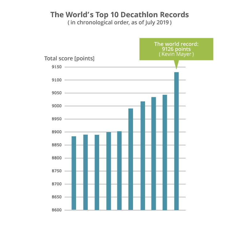 iaaf decathlon rankings