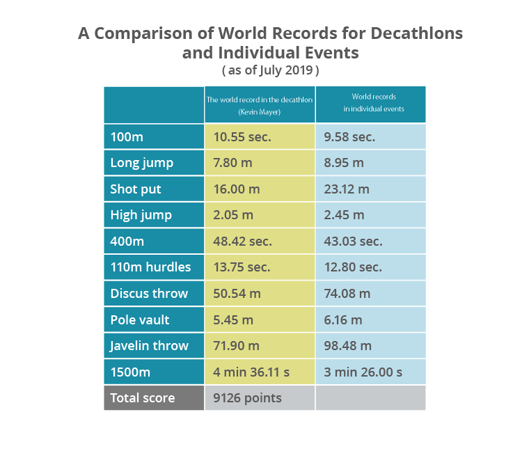 10 events in the decathlon