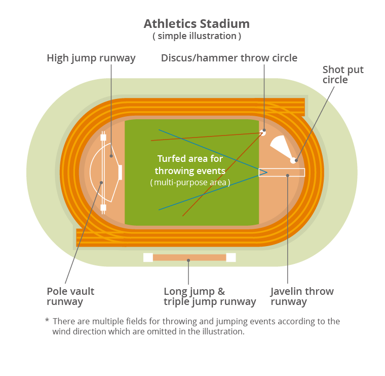 what are the 10 decathlon events